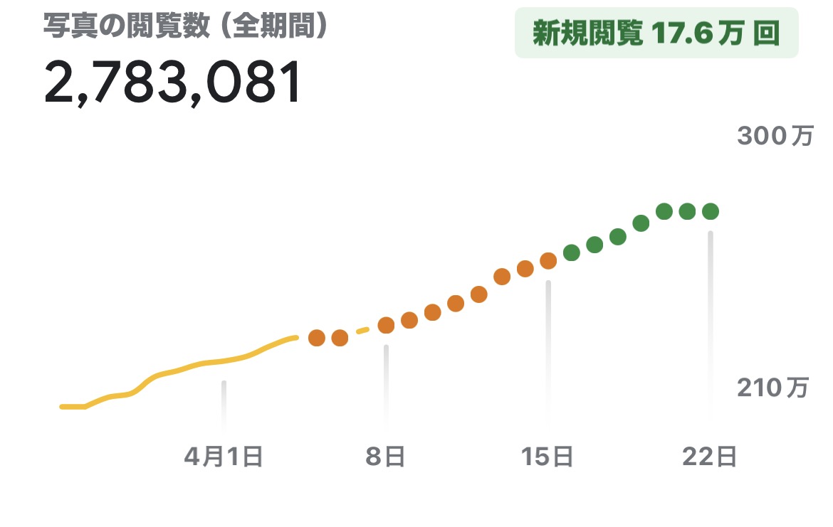 写真の閲覧数グラフ（全期間）2,783,081回
